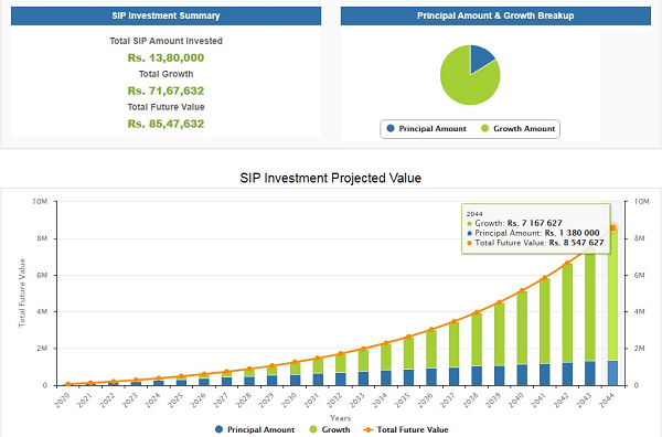 power-of-compounding-in-mutual-fund-sip-malayalam