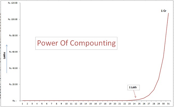 magic of power of compunting in mutual fund sips